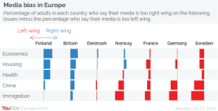 British Press Most Right Wing In Europe Yougov