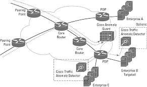 Cisco guard versions 5.0(1) and 5.0(3) cisco traffic anomaly detector versions 5.0(1) and 5.0(3) anomaly guard module for the cisco catalyst 6500 switches/cisco 7600 routers. Https Www Cisco Com Cdc Content Elements Networking Solutions Service Provider Ddos Protection Sol Ddos Design Guide Pdf