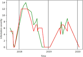The guide is published annually and is a valuable resource to those involved in cotton production. Applying Machine Learning Technology In The Prediction Of Crop Infestation With Cotton Leafworm In Greenhouse Biorxiv