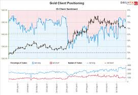 Gold Price Forecast Rally Constrained By Downtrend Us