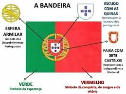 A bandeira portuguesa é composta por duas faixas verticais.uma verde na parte esquerda que há também outros nomes pelos quais é conhecida, entre eles bandeira de quinas e bandeira. Voce Sabia