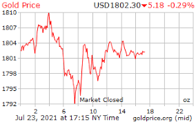 The price of gold is constantly on the move and can be affected by many different factors. Gold Price On 24 July 2021
