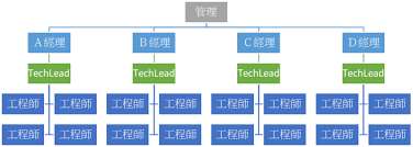 管理多個IT部門的經理_學習篇(ㄧ） | Yiru@Studio - 點部落