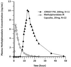 If my ng/ml level for amphetimine (adderall) on a monday was. Jornay Pm Methylphenidate Hydrochloride Extended Release Capsules Uses Dosage Side Effects Interactions Warning