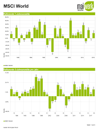 Doch die auswahl ist riesig. So Machst Du Nie Verlust Mit Einem Msci World Etf