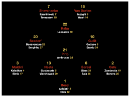 Ac milan win at juventus to leave last season's champions battling to qualify for next season's champions league. Rossoneri Advent Calendar Squad The Best Ac Milan Starting Xi From Our Series The Ac Milan Offside