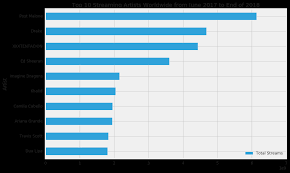 A Dive Into Spotifys Top 200 Charts Shi Fan Medium