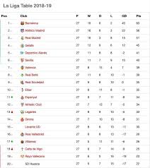 Check out the latest updates of spanish la liga points table & standings, live scores, results. La Liga Table 2018 Decoration Ideas For Bathroom