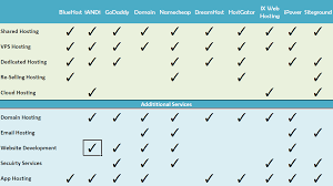 comparison of top hosting service providers online