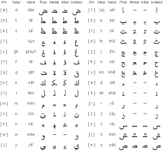 All About Learning The Arabic Alphabet Online Fifty Centuries