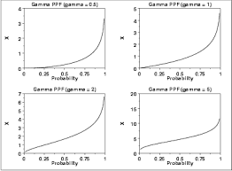 1 3 6 6 11 Gamma Distribution