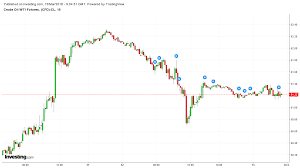 Crude On A Slippery Track Eyes Support At 60 Again The