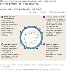 Detailed client reviews of the leading internet of things development companies. Security In The Internet Of Things Mckinsey