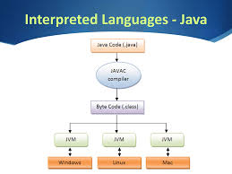 Image result for Computers Programming Languages Interpreted Bytecode