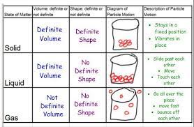 Describing Matter Worksheet 8th Grade Google Search Matter Worksheets Science Lessons Physical Science