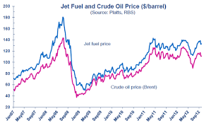 Airline Profitability Prospects Improve But Profit Margins