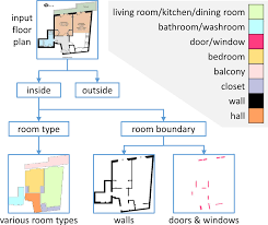 Deep Floor Plan Recognition Using A Multi Task Network With Room Boundary Guided Attention Floor plans are usually drawn to scale and will indicate room types, room sizes, and wall lengths.