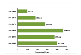 Horse Racing Breeding By The Numbers Tuesdays Horse