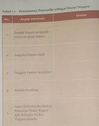 Jawaban pkn kelas 7 halaman 12. Kunci Jawaban Dari Tabel 1 1 Halaman 12 Buku Pkn Kelas 7 Brainly Co Id