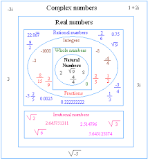 Classification Of Numbers Math Methods Studying Math Math Lessons