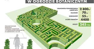 An intricate structure of interconnecting passages through which it is difficult to find one's way; Labirynt Z Zywoplotu Nowa Atrakcja W Ogrodzie Botanicznym Urzad Miasta Lodzi
