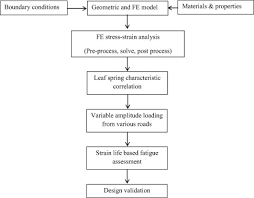 Fatigue Life Prediction Of Parabolic Leaf Spring Under