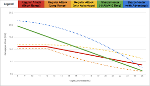 This video is a guide on how to use the anydice web app to calculate average damage for dungeons and dragons 5e attacks. How Strong Is Sharpshooter Thinkdm