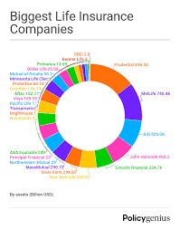 Maybe you would like to learn more about one of these? The Five Largest Life Insurance Companies In 2021 Policygenius