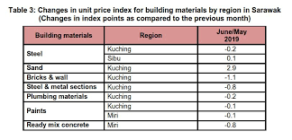 A malaysia property developer companies is a professional in the sector of property development, also known as real estate development. Department Of Statistics Malaysia Official Portal