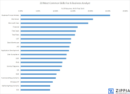 10 Business Analysts Skills You Need To Possess Zippia