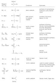 16 5 Typical Carbonyl Addition Reactions Chemistry Libretexts