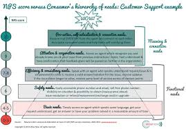 When I Have Fears That I May Cease To Be Analysis Line By Line Net Promoter Score Explained With Maslow S Needs Hierarchy Wow Now Maslow S Hierarchy Of Needs Business Growth Strategies Maslow S Hierarchy Of Needs