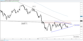 Trading Outlook For Usd Gbp Usd Nzd Pairs Gold More