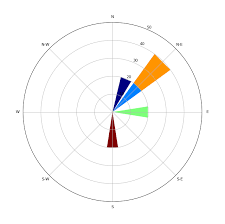 List of all planes flown by windrose airlines. Custom Scaling Of Wind Rose Python Stack Overflow