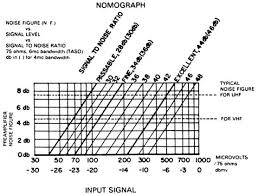 catv channel chart of video frequencys signal to noise