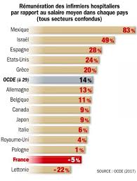 Forte de compétences techniques et précises concernant les actes de soins et les pathologies, elle s'est impliquée en participant à la recherche médicale. Salaire Infirmiere Net En France Infirmier Net