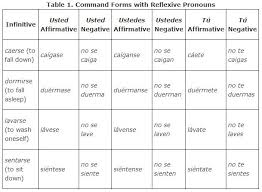 Command Forms With Reflexive Pronouns