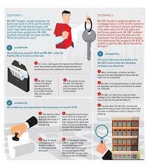 The act means the strata schemes management act 2015. Know Your Stuff The Strata Title And Its Significance The Edge Markets