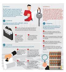 In malaysia, the main law that regulates the issuance or transfer of strata titles is the strata titles act 1985, says tan. Know Your Stuff The Strata Title And Its Significance The Edge Markets