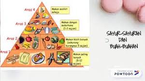 Piramid makanan mengandungi beberapa bahagian makanan yang biasanya dikategorikan mengikut kesamaan. Image Result For Piramid Makanan Cute766
