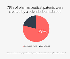 15 Charts Explaining Why Immigration Is Good For Innovation