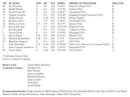 Lineups exclusive ranking and player ratings. Golden State Warriors Finalize Summer League Roster