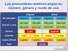 relative pronouns spanish class activities