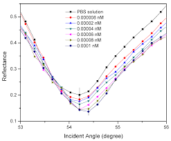 Check spelling or type a new query. Polymers Free Full Text An Optical Sensor For Dengue Envelope Proteins Using Polyamidoamine Dendrimer Biopolymer Based Nanocomposite Thin Film Enhanced Sensitivity Selectivity And Recovery Studies Html