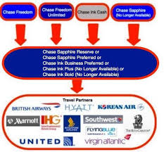 How I Used Chase Points To Book An Amazing Trip To Europe Best Travel Credit Cards Chase Freedom Chase Ultimate Rewards