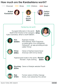 The kardashians are crazy rich. How Did The Kardashians Make Their Millions Bbc News