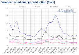 In 2011 it took a solid 80% of market share, falling to just 46% in 2017 and. In August The European Electricity Markets Prices Recovered Although They Continue Without Reaching The Levels Of 2019 Aleasoft Energy Forecasting