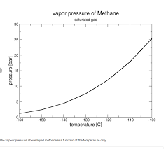 Lng Vapor Pressure Chemical Process Engineering Eng Tips