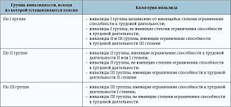 Skolko Platyat Invalidu 2 Gruppy V 2019 Godu Vidy I Razmer Vyplat