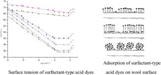 Maybe you would like to learn more about one of these? Synthesis Of Some Surfactant Type Acid Dyes And Their Low Temperature Dyeing Properties On Wool Fiber Sciencedirect